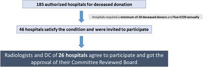 Assessing Outcomes of Patients Subject to Intensive Care to Facilitate Organ Donation: A Spanish Multicenter Prospective Study